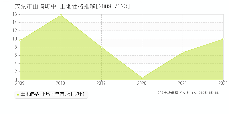 宍粟市山崎町中の土地価格推移グラフ 