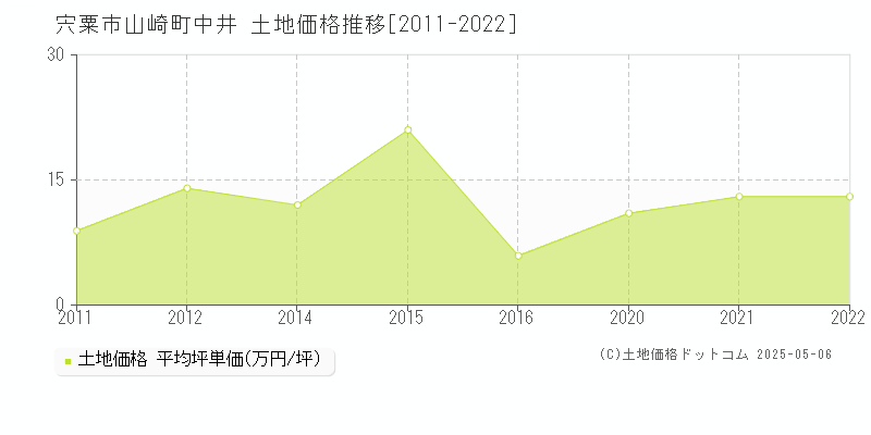山崎町中井(宍粟市)の土地価格推移グラフ(坪単価)[2011-2022年]