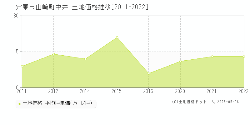 宍粟市山崎町中井の土地価格推移グラフ 