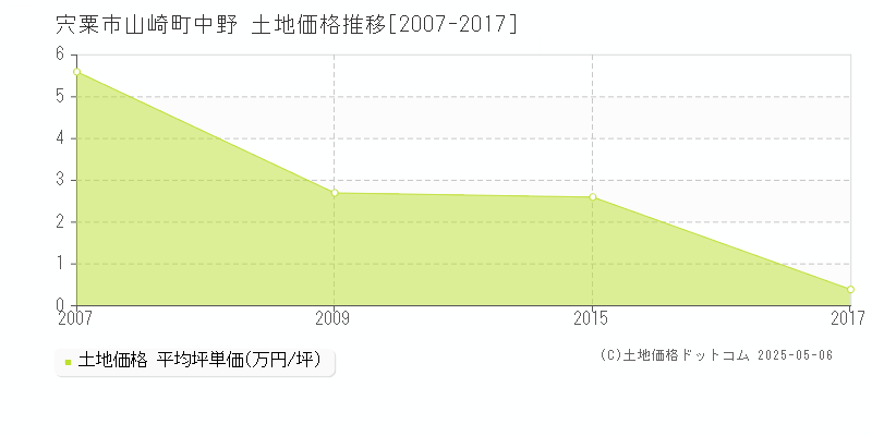 山崎町中野(宍粟市)の土地価格推移グラフ(坪単価)[2007-2017年]