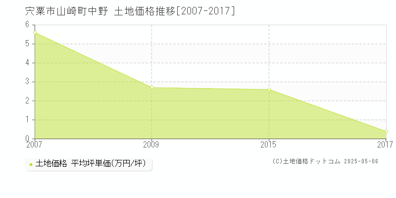 宍粟市山崎町中野の土地価格推移グラフ 