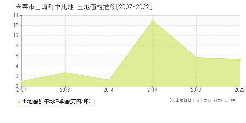 宍粟市山崎町中比地の土地価格推移グラフ 