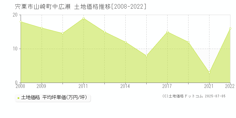 山崎町中広瀬(宍粟市)の土地価格推移グラフ(坪単価)[2008-2022年]