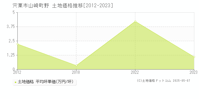 山崎町野(宍粟市)の土地価格推移グラフ(坪単価)[2012-2023年]