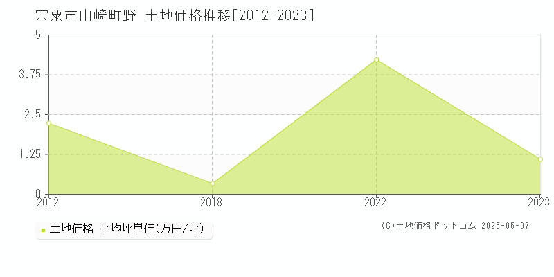 宍粟市山崎町野の土地価格推移グラフ 