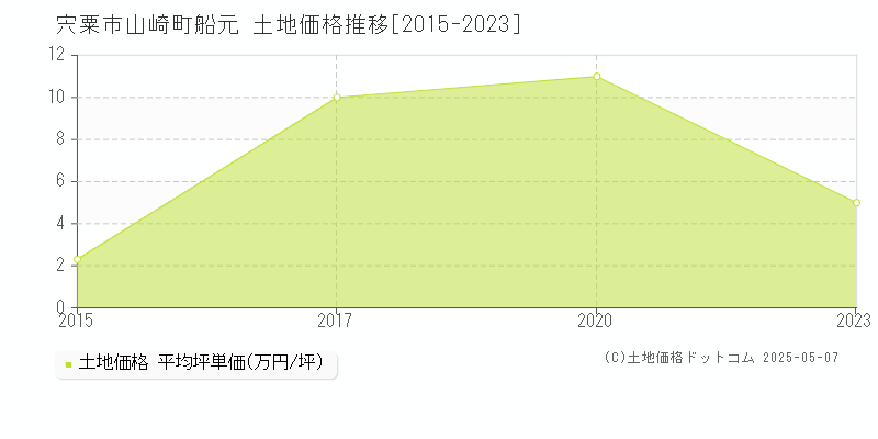 山崎町船元(宍粟市)の土地価格推移グラフ(坪単価)[2015-2023年]