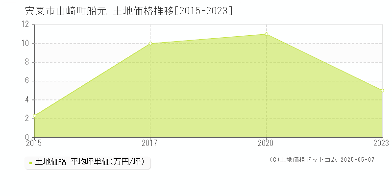 宍粟市山崎町船元の土地価格推移グラフ 