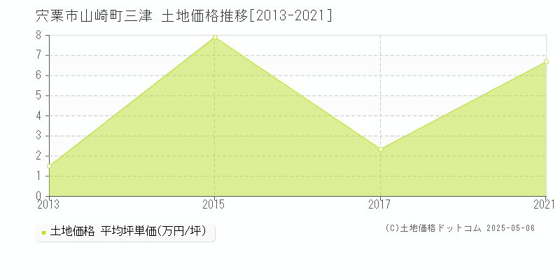 山崎町三津(宍粟市)の土地価格推移グラフ(坪単価)[2013-2021年]