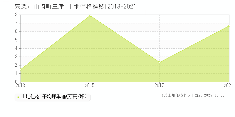 宍粟市山崎町三津の土地価格推移グラフ 