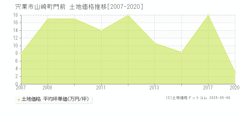 山崎町門前(宍粟市)の土地価格推移グラフ(坪単価)[2007-2020年]