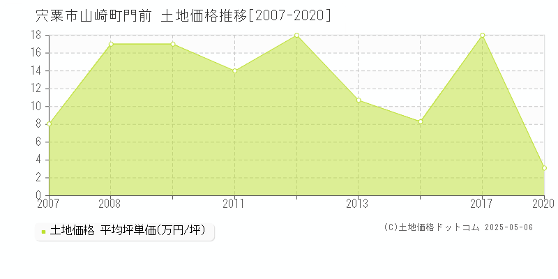 宍粟市山崎町門前の土地価格推移グラフ 