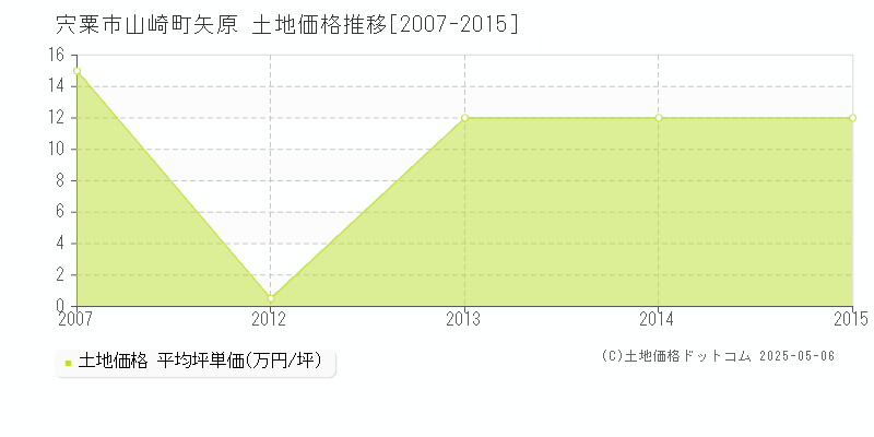 山崎町矢原(宍粟市)の土地価格推移グラフ(坪単価)[2007-2015年]