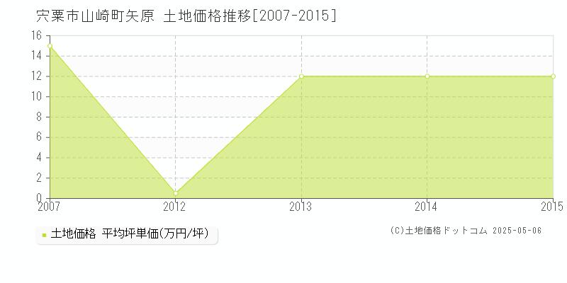 宍粟市山崎町矢原の土地価格推移グラフ 