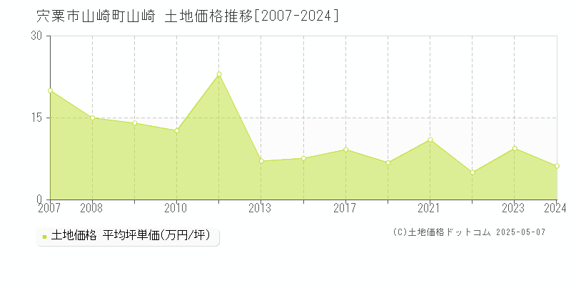 山崎町山崎(宍粟市)の土地価格推移グラフ(坪単価)[2007-2024年]