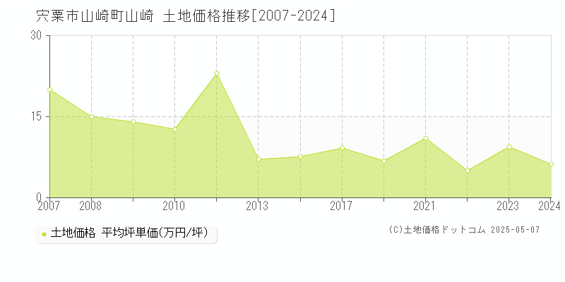 宍粟市山崎町山崎の土地価格推移グラフ 