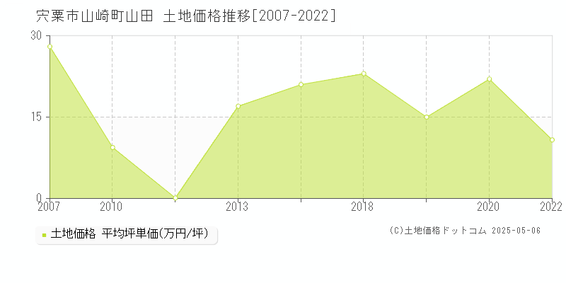 山崎町山田(宍粟市)の土地価格推移グラフ(坪単価)[2007-2022年]
