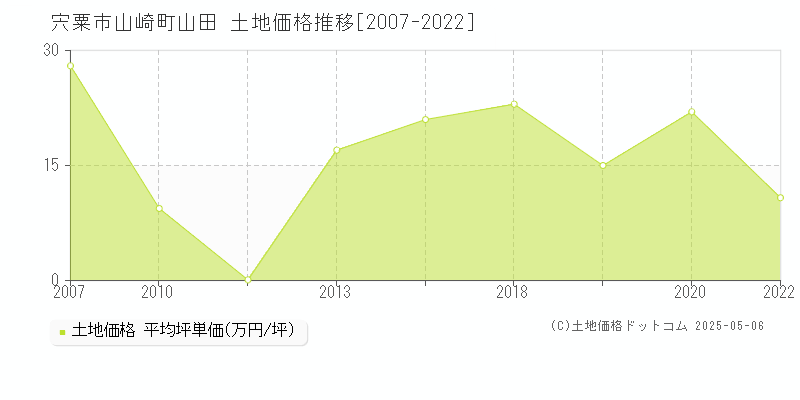 宍粟市山崎町山田の土地価格推移グラフ 