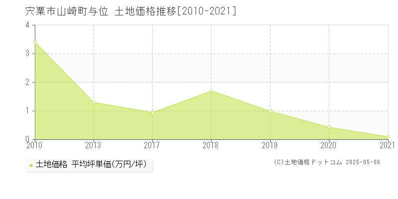 宍粟市山崎町与位の土地価格推移グラフ 