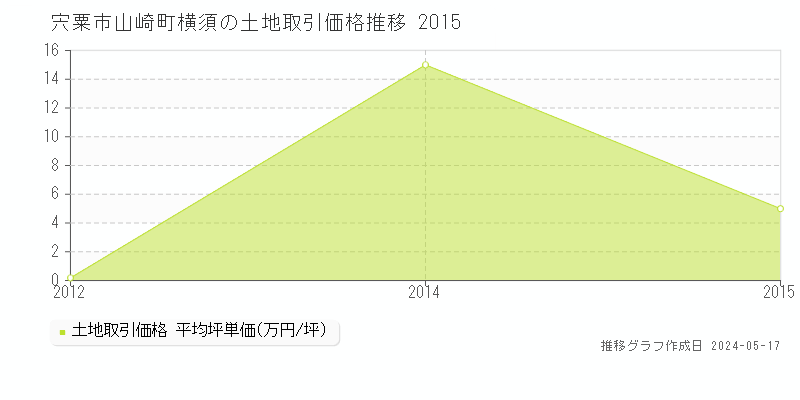 宍粟市山崎町横須の土地価格推移グラフ 
