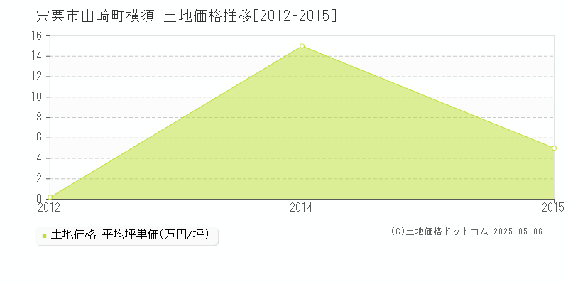 山崎町横須(宍粟市)の土地価格推移グラフ(坪単価)[2012-2015年]