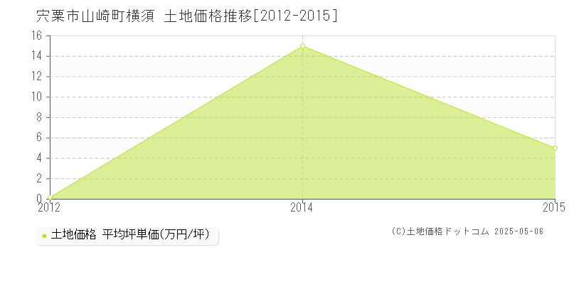 宍粟市山崎町横須の土地価格推移グラフ 