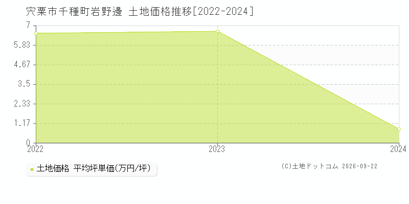 宍粟市千種町岩野邊の土地価格推移グラフ(坪単価)[2022-2024年]