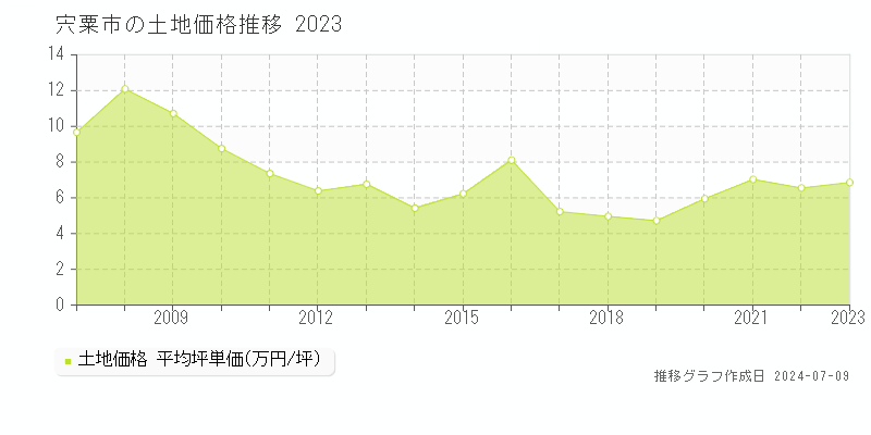 宍粟市の土地価格推移グラフ 