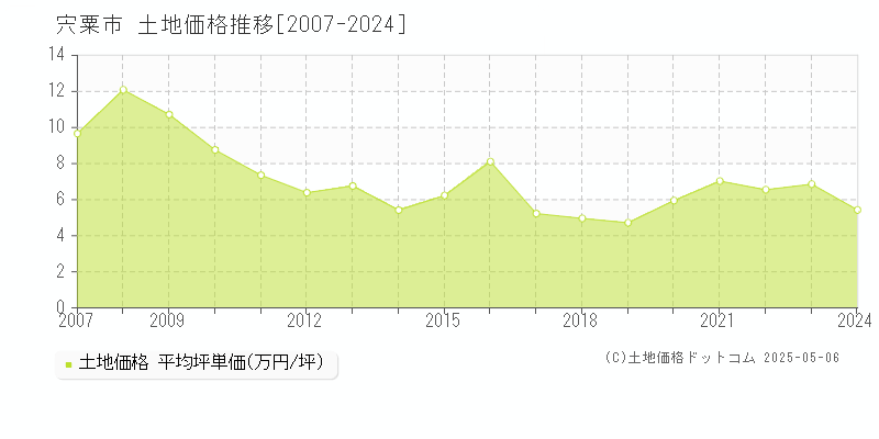 全域(宍粟市)の土地価格推移グラフ(坪単価)[2007-2024年]