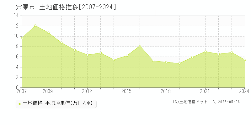 宍粟市の土地価格推移グラフ 