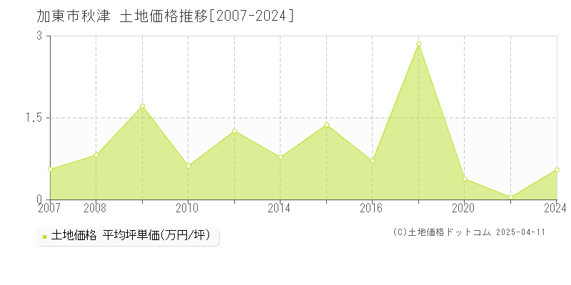 加東市秋津の土地価格推移グラフ 