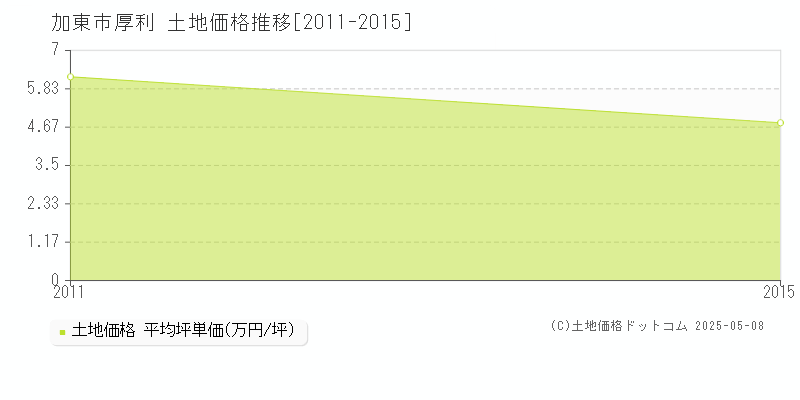 厚利(加東市)の土地価格推移グラフ(坪単価)[2011-2015年]