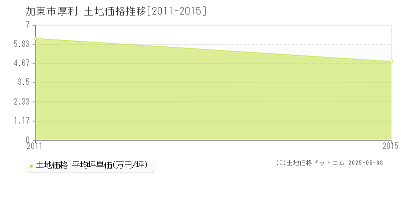 加東市厚利の土地価格推移グラフ 