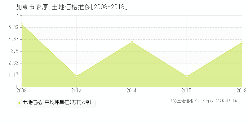 家原(加東市)の土地価格推移グラフ(坪単価)[2008-2018年]