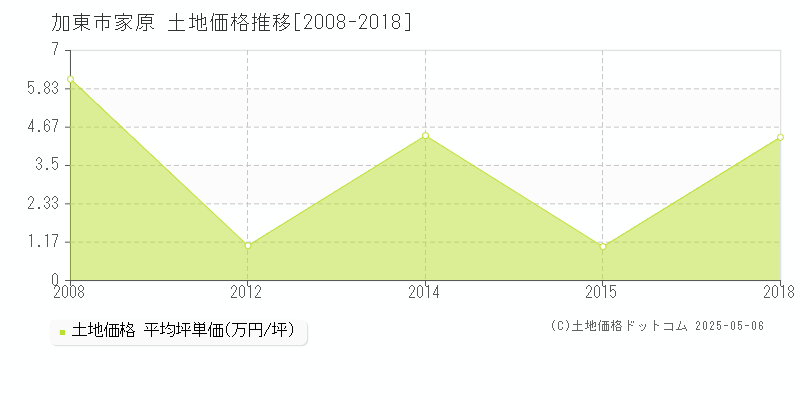 加東市家原の土地価格推移グラフ 