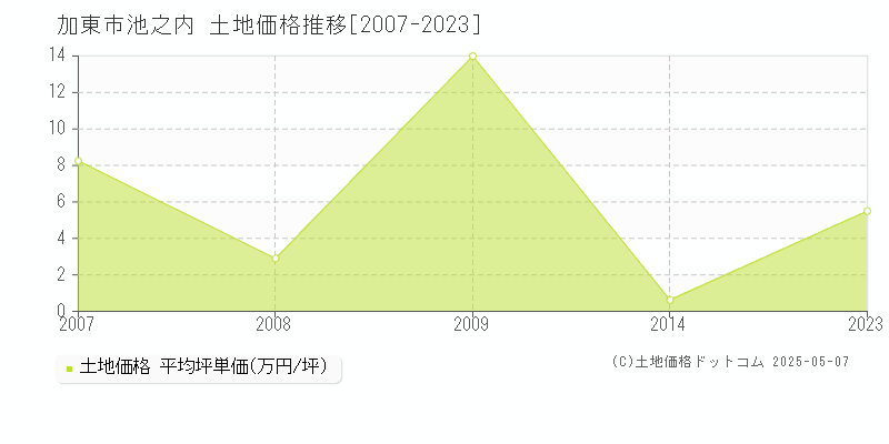 池之内(加東市)の土地価格推移グラフ(坪単価)[2007-2023年]