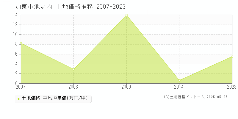 加東市池之内の土地価格推移グラフ 