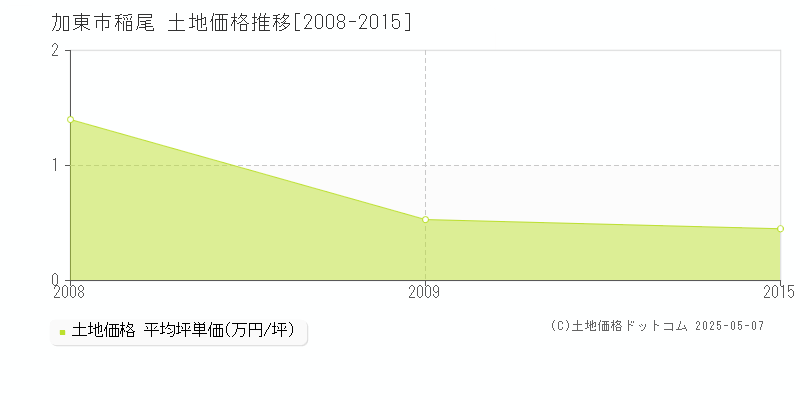 稲尾(加東市)の土地価格推移グラフ(坪単価)[2008-2015年]