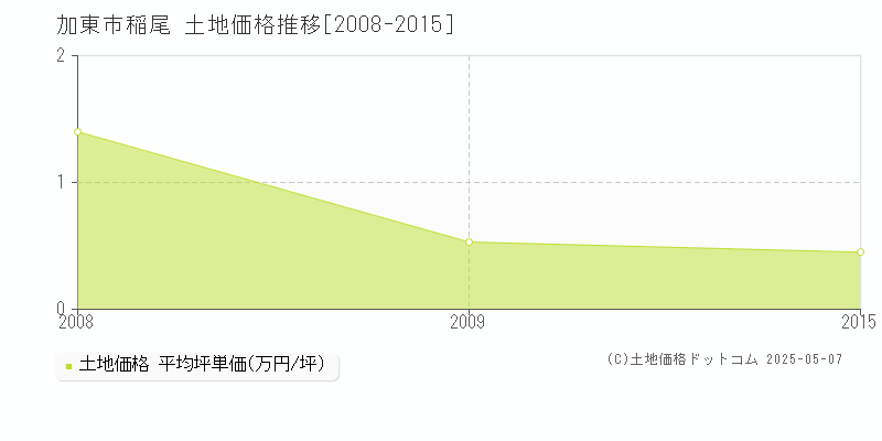 加東市稲尾の土地価格推移グラフ 