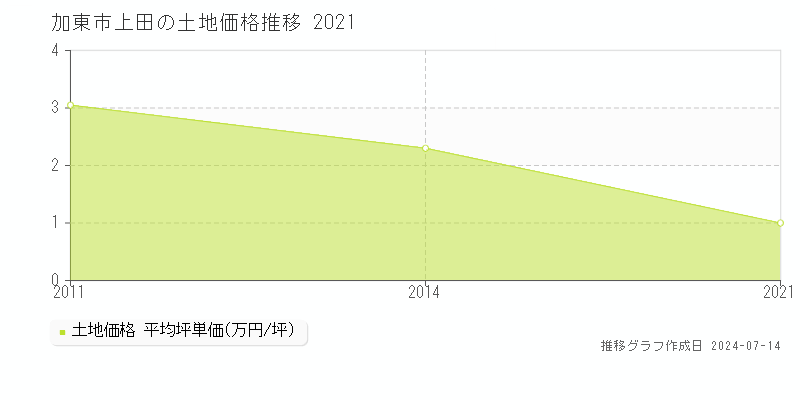 加東市上田の土地価格推移グラフ 