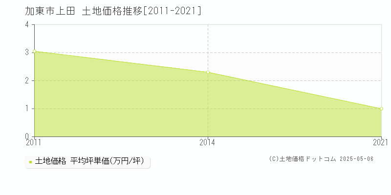 上田(加東市)の土地価格推移グラフ(坪単価)[2011-2021年]