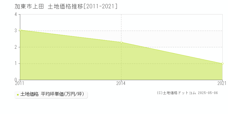 加東市上田の土地価格推移グラフ 