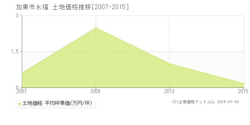 永福(加東市)の土地価格推移グラフ(坪単価)[2007-2015年]