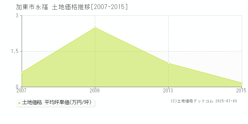 加東市永福の土地価格推移グラフ 