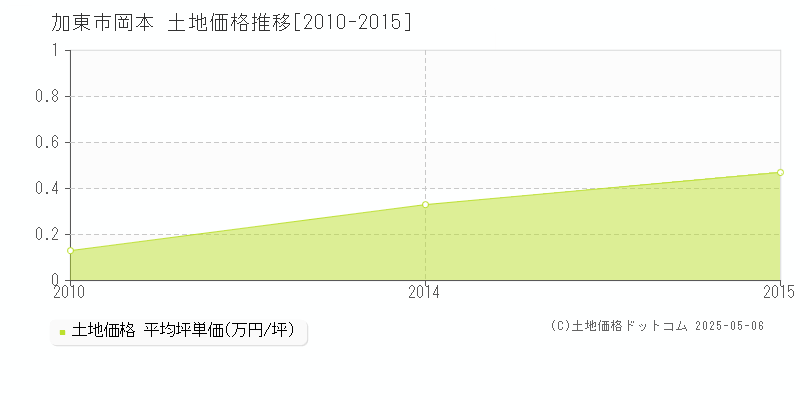 岡本(加東市)の土地価格推移グラフ(坪単価)[2010-2015年]