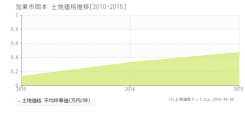 加東市岡本の土地価格推移グラフ 