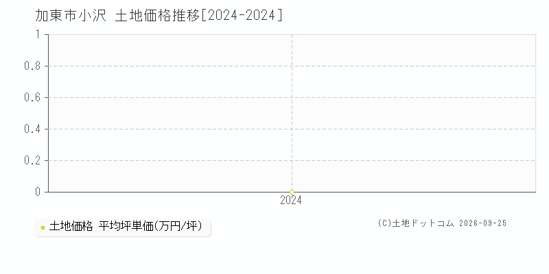 加東市小沢の土地価格推移グラフ(坪単価)[2024-2024年]