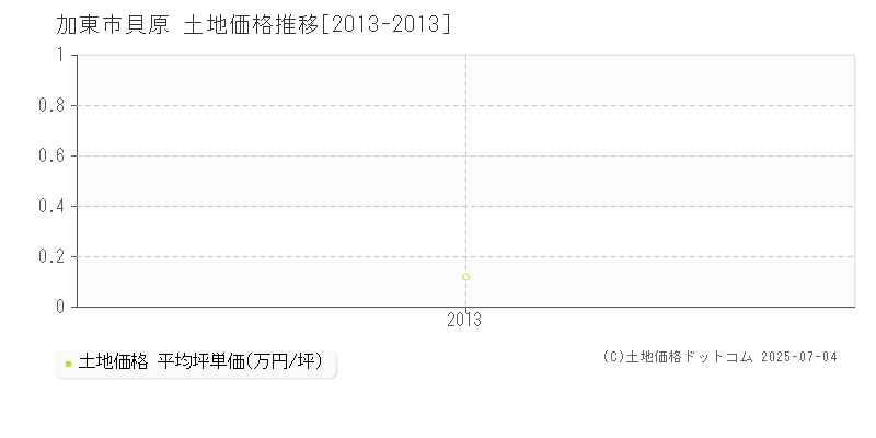 加東市貝原の土地価格推移グラフ 