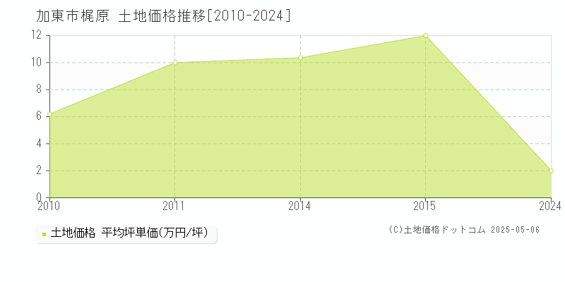 梶原(加東市)の土地価格推移グラフ(坪単価)[2010-2024年]