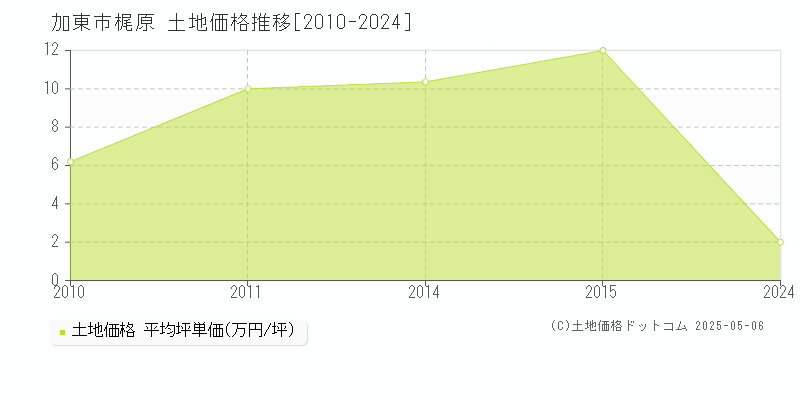 加東市梶原の土地取引事例推移グラフ 