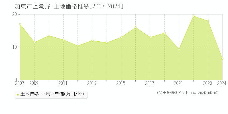 上滝野(加東市)の土地価格推移グラフ(坪単価)[2007-2024年]